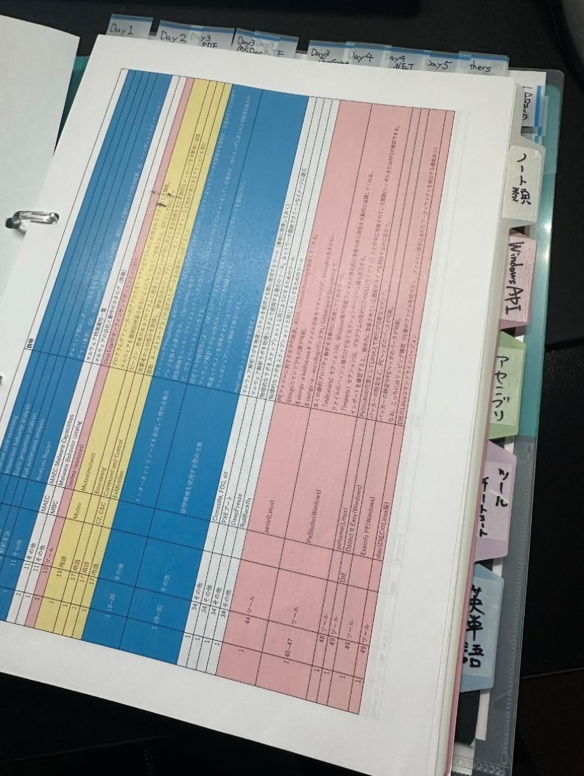 Cheat sheet binder prepared for the exam